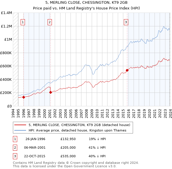 5, MERLING CLOSE, CHESSINGTON, KT9 2GB: Price paid vs HM Land Registry's House Price Index