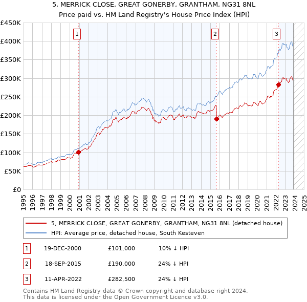 5, MERRICK CLOSE, GREAT GONERBY, GRANTHAM, NG31 8NL: Price paid vs HM Land Registry's House Price Index