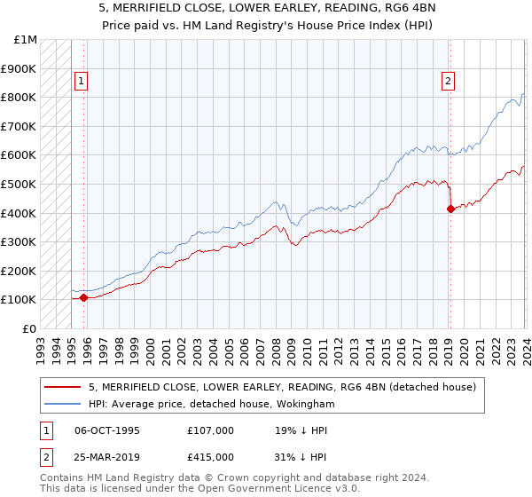 5, MERRIFIELD CLOSE, LOWER EARLEY, READING, RG6 4BN: Price paid vs HM Land Registry's House Price Index