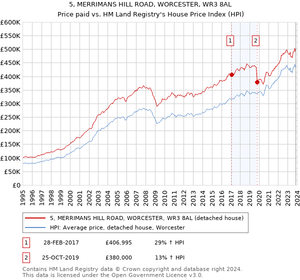 5, MERRIMANS HILL ROAD, WORCESTER, WR3 8AL: Price paid vs HM Land Registry's House Price Index