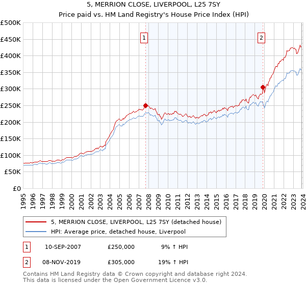 5, MERRION CLOSE, LIVERPOOL, L25 7SY: Price paid vs HM Land Registry's House Price Index