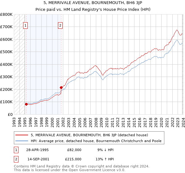 5, MERRIVALE AVENUE, BOURNEMOUTH, BH6 3JP: Price paid vs HM Land Registry's House Price Index