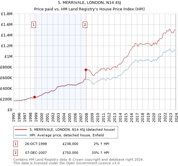 5, MERRIVALE, LONDON, N14 4SJ: Price paid vs HM Land Registry's House Price Index