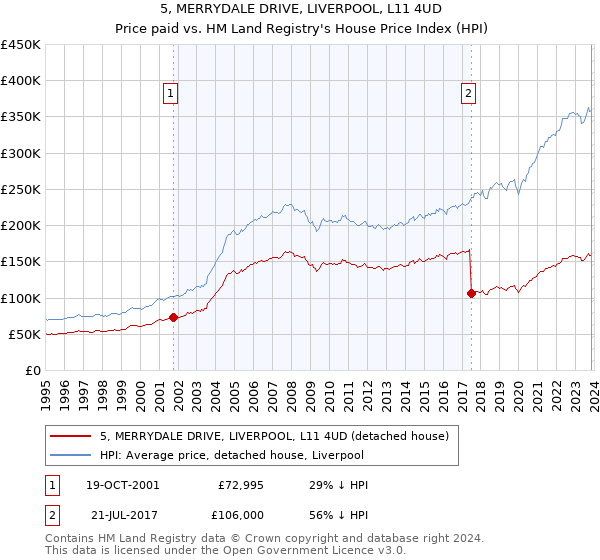 5, MERRYDALE DRIVE, LIVERPOOL, L11 4UD: Price paid vs HM Land Registry's House Price Index