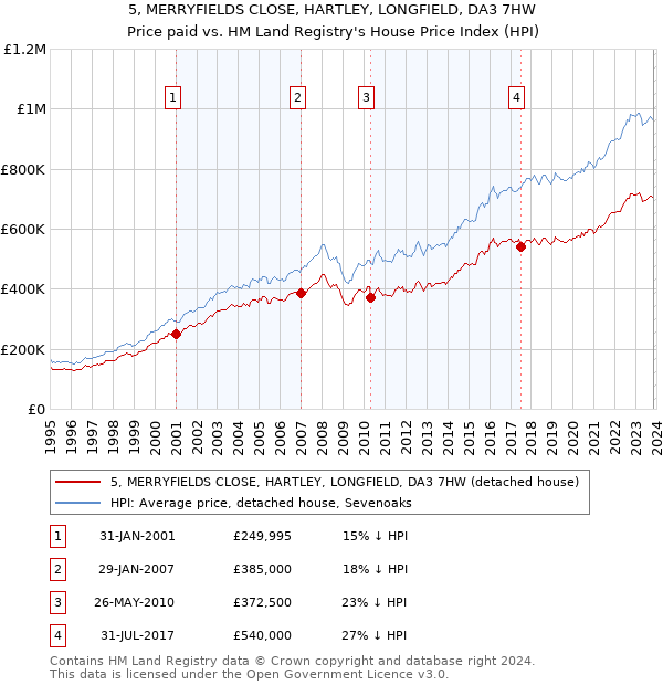 5, MERRYFIELDS CLOSE, HARTLEY, LONGFIELD, DA3 7HW: Price paid vs HM Land Registry's House Price Index