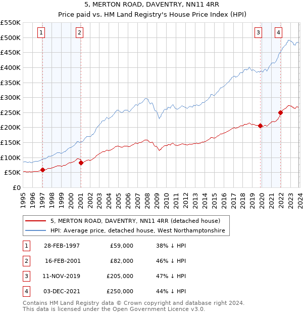 5, MERTON ROAD, DAVENTRY, NN11 4RR: Price paid vs HM Land Registry's House Price Index