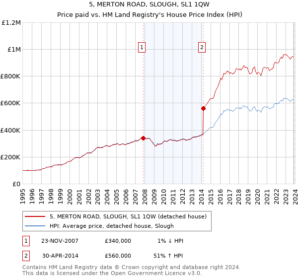 5, MERTON ROAD, SLOUGH, SL1 1QW: Price paid vs HM Land Registry's House Price Index