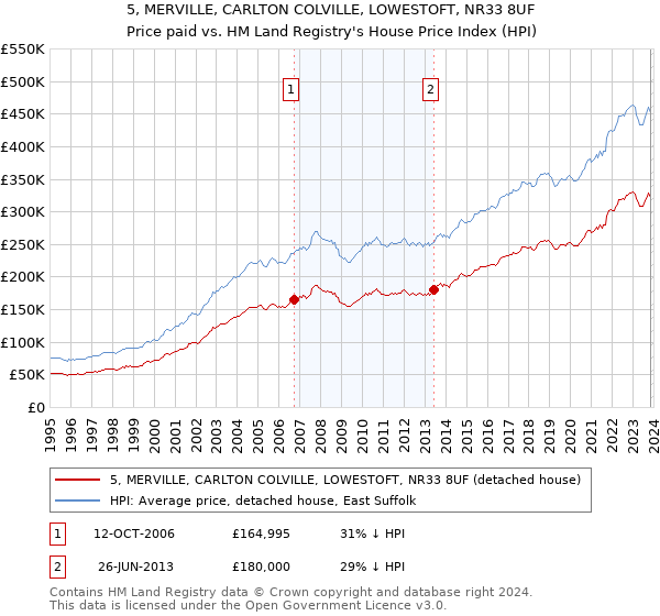 5, MERVILLE, CARLTON COLVILLE, LOWESTOFT, NR33 8UF: Price paid vs HM Land Registry's House Price Index