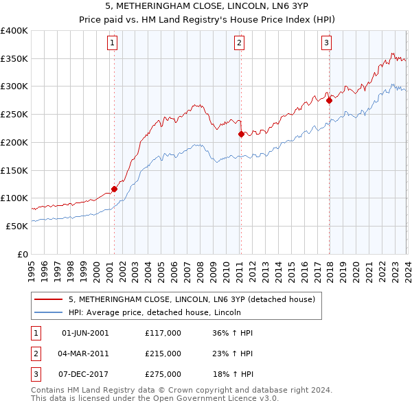 5, METHERINGHAM CLOSE, LINCOLN, LN6 3YP: Price paid vs HM Land Registry's House Price Index