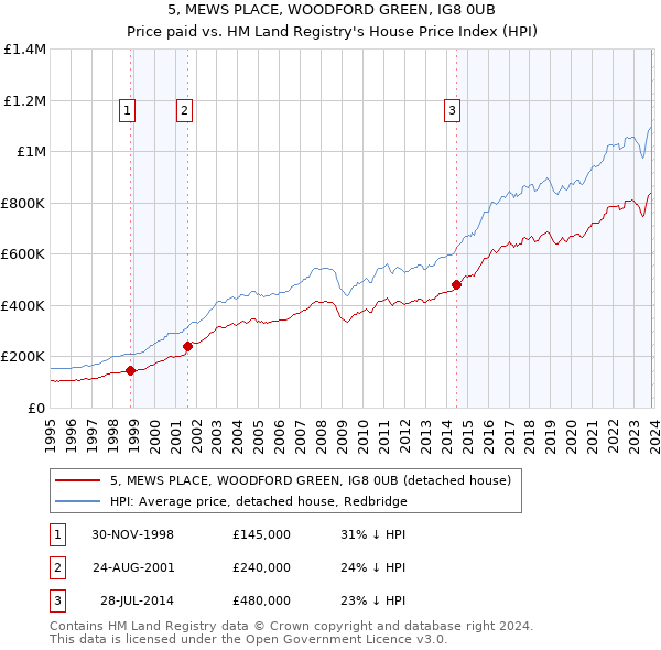 5, MEWS PLACE, WOODFORD GREEN, IG8 0UB: Price paid vs HM Land Registry's House Price Index