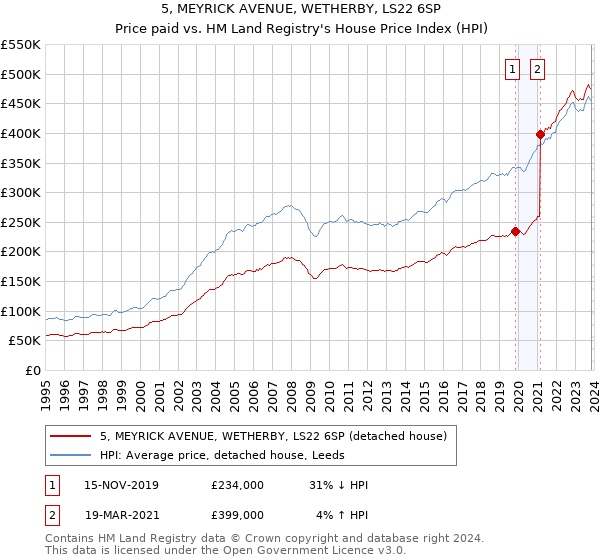 5, MEYRICK AVENUE, WETHERBY, LS22 6SP: Price paid vs HM Land Registry's House Price Index