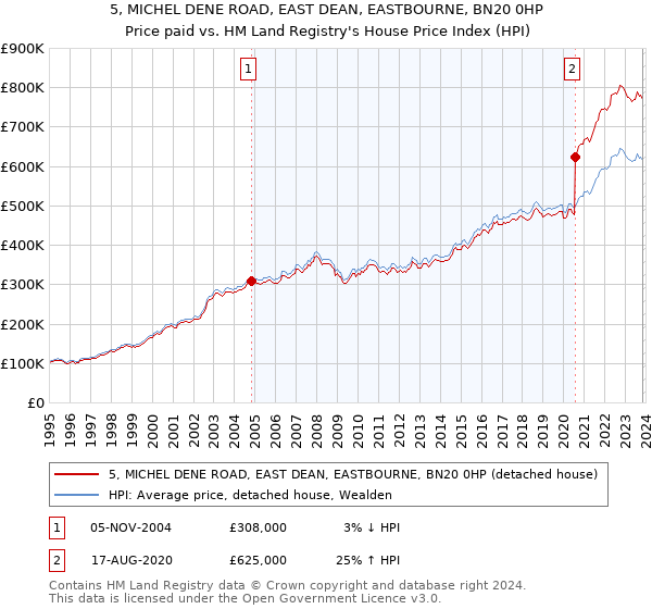 5, MICHEL DENE ROAD, EAST DEAN, EASTBOURNE, BN20 0HP: Price paid vs HM Land Registry's House Price Index
