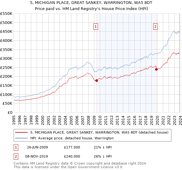 5, MICHIGAN PLACE, GREAT SANKEY, WARRINGTON, WA5 8DT: Price paid vs HM Land Registry's House Price Index