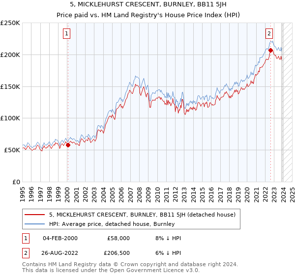 5, MICKLEHURST CRESCENT, BURNLEY, BB11 5JH: Price paid vs HM Land Registry's House Price Index