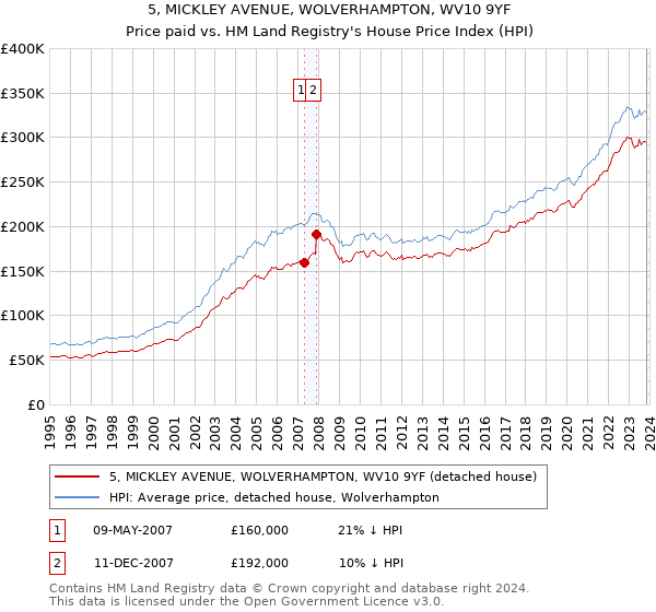 5, MICKLEY AVENUE, WOLVERHAMPTON, WV10 9YF: Price paid vs HM Land Registry's House Price Index