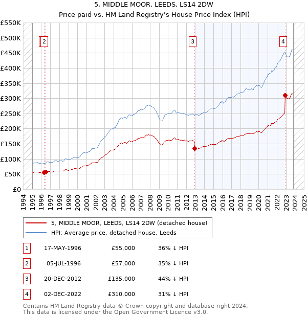 5, MIDDLE MOOR, LEEDS, LS14 2DW: Price paid vs HM Land Registry's House Price Index