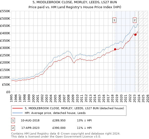 5, MIDDLEBROOK CLOSE, MORLEY, LEEDS, LS27 8UN: Price paid vs HM Land Registry's House Price Index
