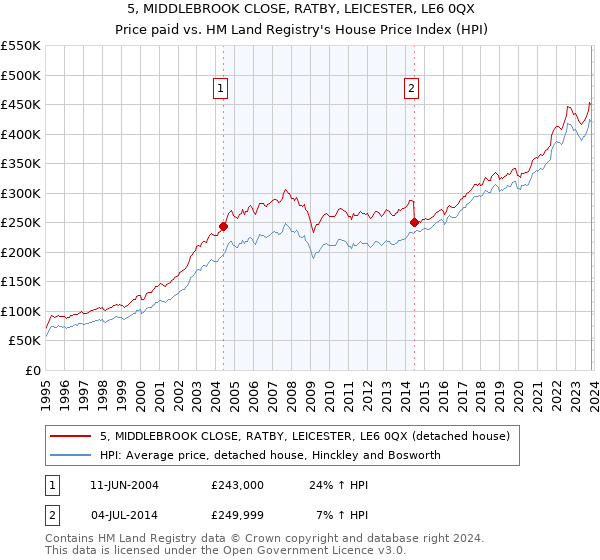 5, MIDDLEBROOK CLOSE, RATBY, LEICESTER, LE6 0QX: Price paid vs HM Land Registry's House Price Index