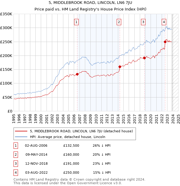 5, MIDDLEBROOK ROAD, LINCOLN, LN6 7JU: Price paid vs HM Land Registry's House Price Index