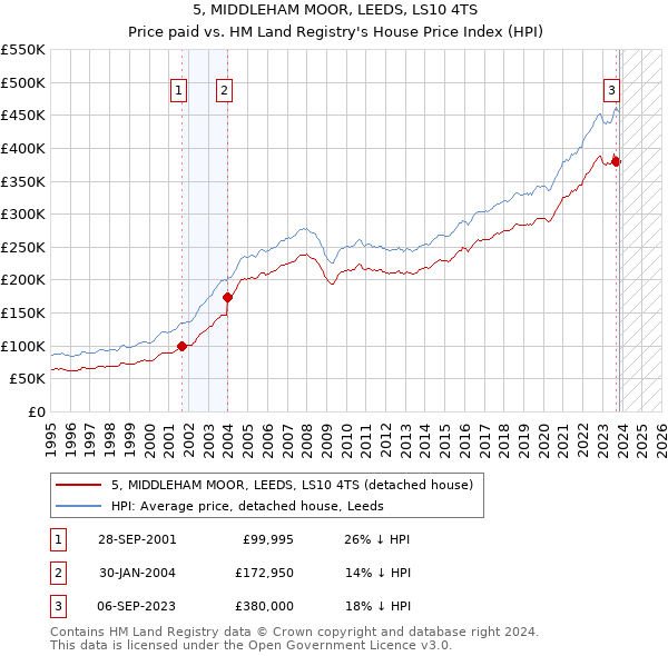 5, MIDDLEHAM MOOR, LEEDS, LS10 4TS: Price paid vs HM Land Registry's House Price Index