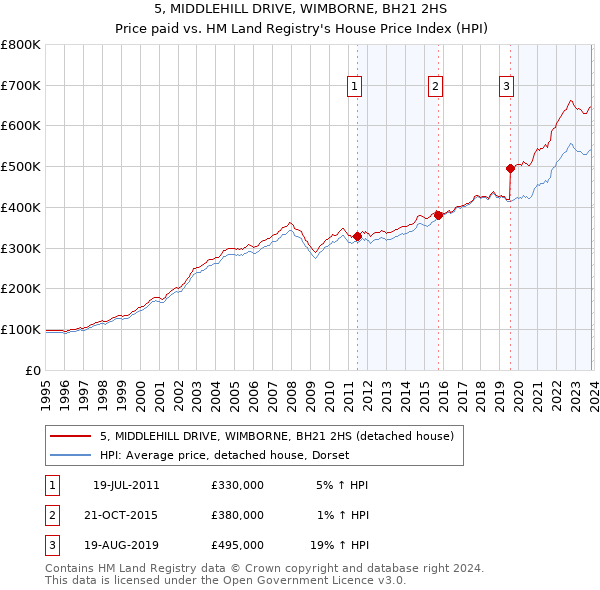 5, MIDDLEHILL DRIVE, WIMBORNE, BH21 2HS: Price paid vs HM Land Registry's House Price Index