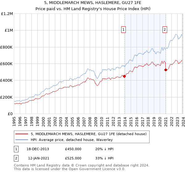 5, MIDDLEMARCH MEWS, HASLEMERE, GU27 1FE: Price paid vs HM Land Registry's House Price Index