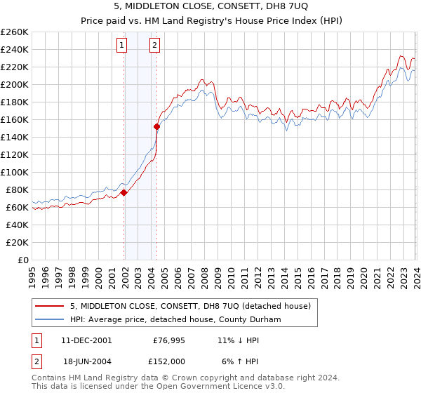 5, MIDDLETON CLOSE, CONSETT, DH8 7UQ: Price paid vs HM Land Registry's House Price Index