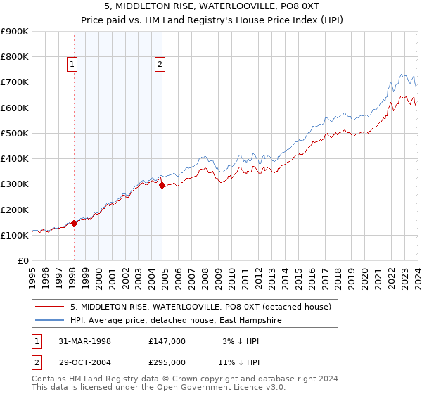 5, MIDDLETON RISE, WATERLOOVILLE, PO8 0XT: Price paid vs HM Land Registry's House Price Index