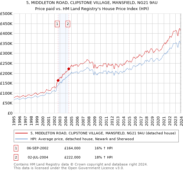 5, MIDDLETON ROAD, CLIPSTONE VILLAGE, MANSFIELD, NG21 9AU: Price paid vs HM Land Registry's House Price Index