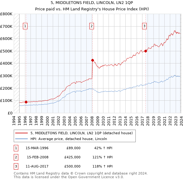 5, MIDDLETONS FIELD, LINCOLN, LN2 1QP: Price paid vs HM Land Registry's House Price Index