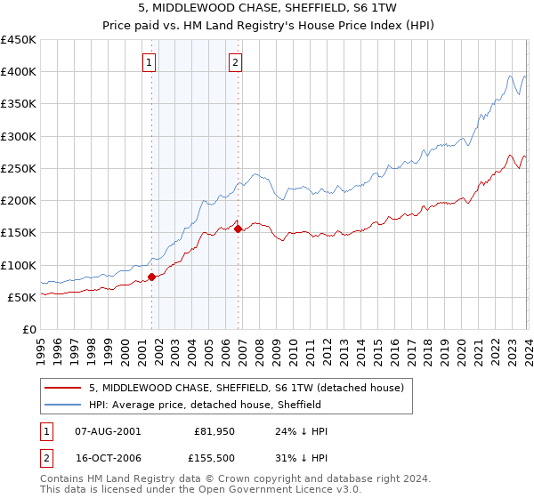5, MIDDLEWOOD CHASE, SHEFFIELD, S6 1TW: Price paid vs HM Land Registry's House Price Index