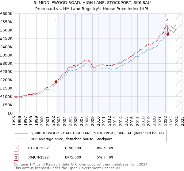 5, MIDDLEWOOD ROAD, HIGH LANE, STOCKPORT, SK6 8AU: Price paid vs HM Land Registry's House Price Index