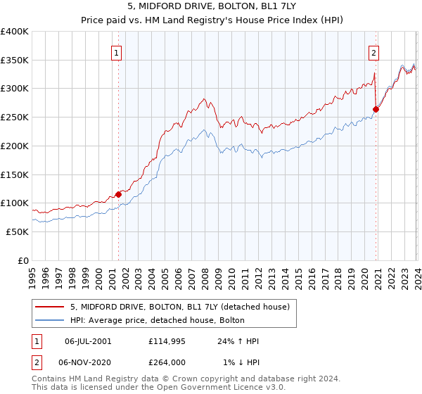 5, MIDFORD DRIVE, BOLTON, BL1 7LY: Price paid vs HM Land Registry's House Price Index