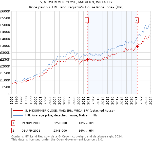 5, MIDSUMMER CLOSE, MALVERN, WR14 1FY: Price paid vs HM Land Registry's House Price Index