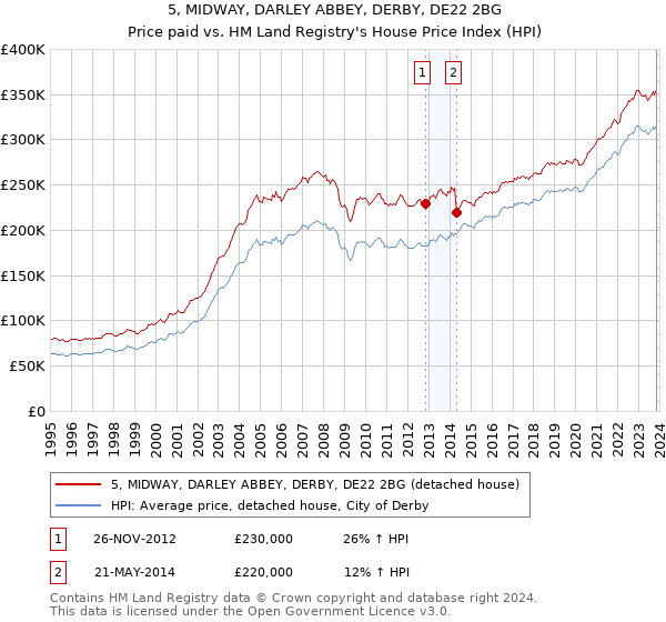 5, MIDWAY, DARLEY ABBEY, DERBY, DE22 2BG: Price paid vs HM Land Registry's House Price Index
