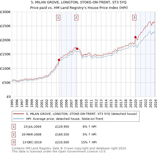 5, MILAN GROVE, LONGTON, STOKE-ON-TRENT, ST3 5YQ: Price paid vs HM Land Registry's House Price Index