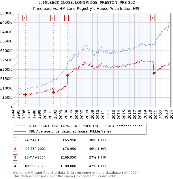 5, MILBECK CLOSE, LONGRIDGE, PRESTON, PR3 3LQ: Price paid vs HM Land Registry's House Price Index