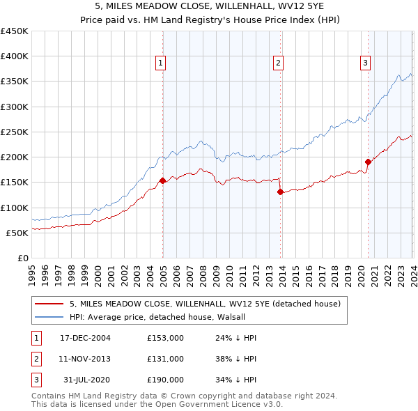 5, MILES MEADOW CLOSE, WILLENHALL, WV12 5YE: Price paid vs HM Land Registry's House Price Index
