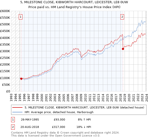 5, MILESTONE CLOSE, KIBWORTH HARCOURT, LEICESTER, LE8 0UW: Price paid vs HM Land Registry's House Price Index