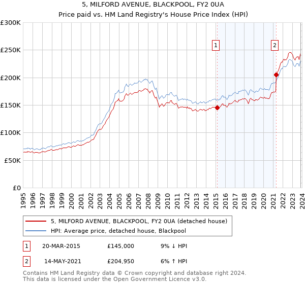 5, MILFORD AVENUE, BLACKPOOL, FY2 0UA: Price paid vs HM Land Registry's House Price Index