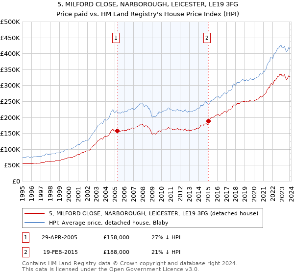 5, MILFORD CLOSE, NARBOROUGH, LEICESTER, LE19 3FG: Price paid vs HM Land Registry's House Price Index