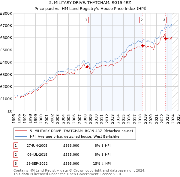 5, MILITARY DRIVE, THATCHAM, RG19 4RZ: Price paid vs HM Land Registry's House Price Index