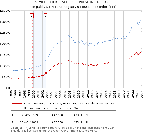 5, MILL BROOK, CATTERALL, PRESTON, PR3 1XR: Price paid vs HM Land Registry's House Price Index