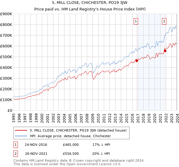 5, MILL CLOSE, CHICHESTER, PO19 3JW: Price paid vs HM Land Registry's House Price Index