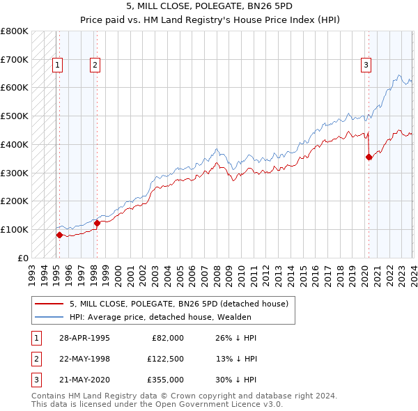 5, MILL CLOSE, POLEGATE, BN26 5PD: Price paid vs HM Land Registry's House Price Index