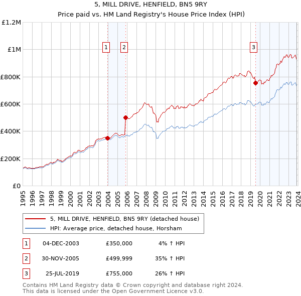 5, MILL DRIVE, HENFIELD, BN5 9RY: Price paid vs HM Land Registry's House Price Index