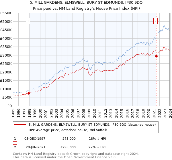 5, MILL GARDENS, ELMSWELL, BURY ST EDMUNDS, IP30 9DQ: Price paid vs HM Land Registry's House Price Index