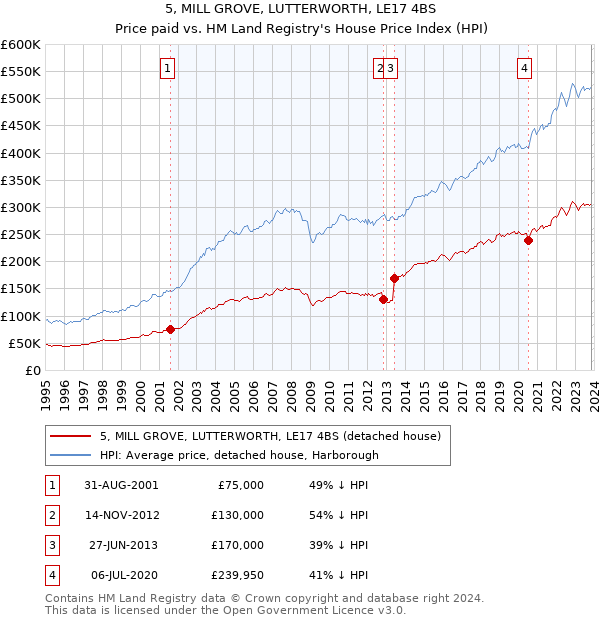 5, MILL GROVE, LUTTERWORTH, LE17 4BS: Price paid vs HM Land Registry's House Price Index