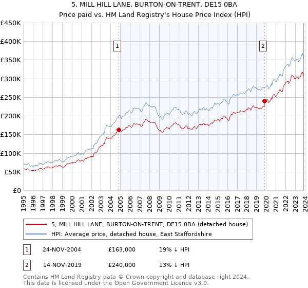 5, MILL HILL LANE, BURTON-ON-TRENT, DE15 0BA: Price paid vs HM Land Registry's House Price Index
