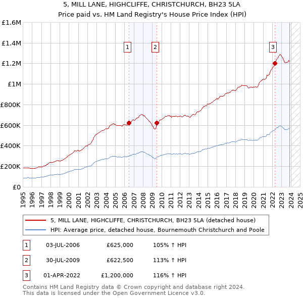 5, MILL LANE, HIGHCLIFFE, CHRISTCHURCH, BH23 5LA: Price paid vs HM Land Registry's House Price Index